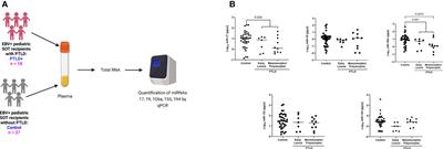 Host microRNAs are decreased in pediatric solid-organ transplant recipients during EBV+ Post-transplant Lymphoproliferative Disorder